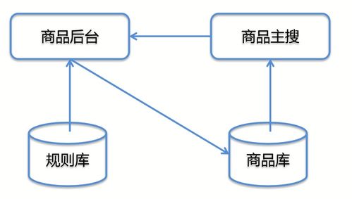 淘寶網商品管理技術服務解析